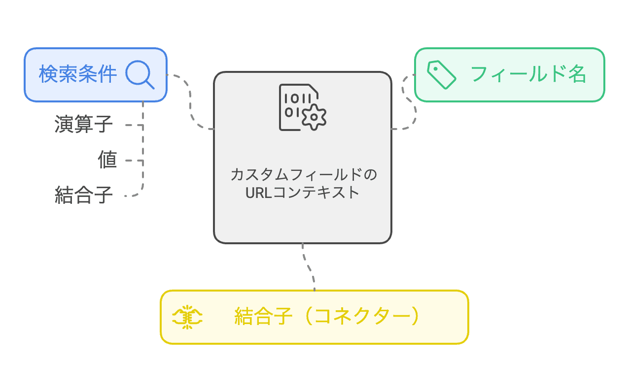 カスタムフィールドのURLコンテキストはフィールド名・検索条件・結合子（セパレーター）の3つの構成要素からできています。さらに、検索条件は演算子（オペレーター）・値・結合子（コネクター）の3つの要素で構成されています。