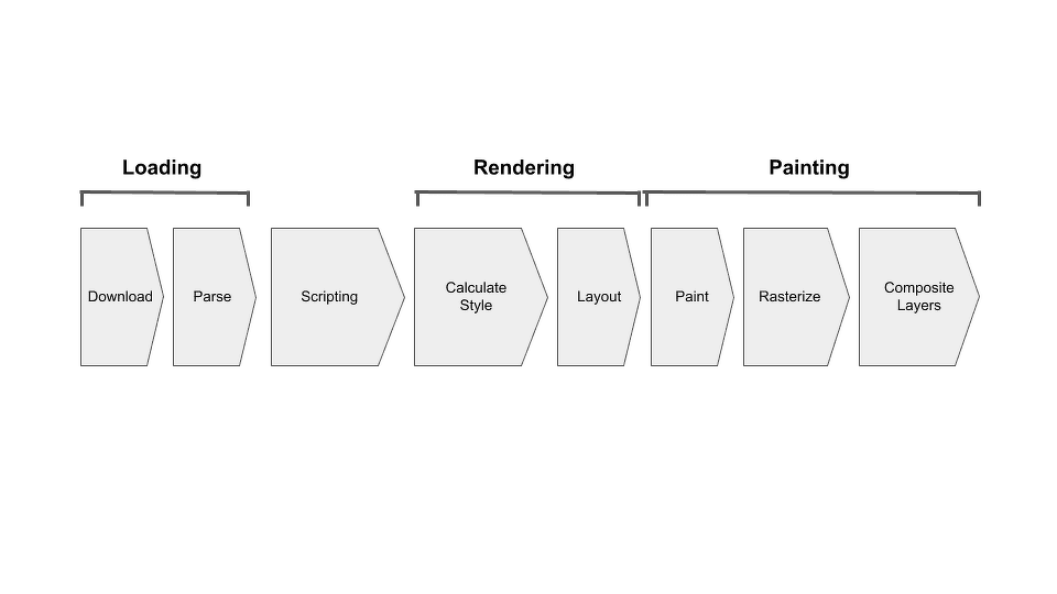 ブラウザレンダリングの流れ